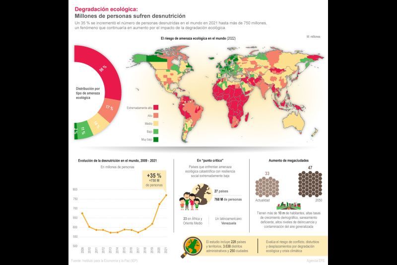 Degradación ecológica: Millones de personas sufren desnutrición 01 211022