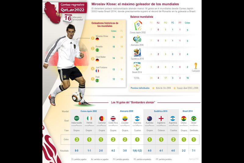Qatar 2022 - 16 días para el mundial – Miroslav Klose: el máximo goleador de los mundiales 01 011122