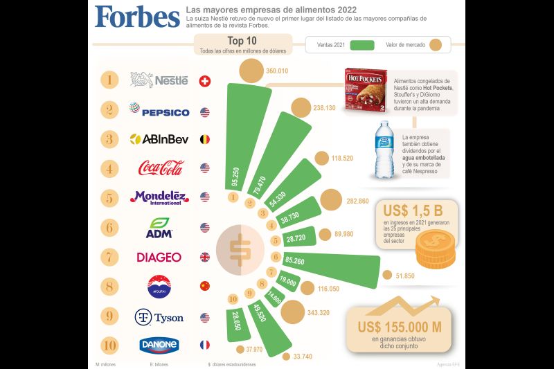 Forbes: Las mayores empresas de alimentos 2022 01 140522