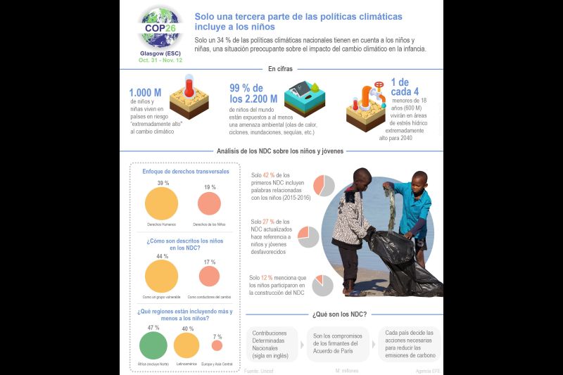 Solo una tercera parte de las políticas climáticas incluye a los niños 01 051121