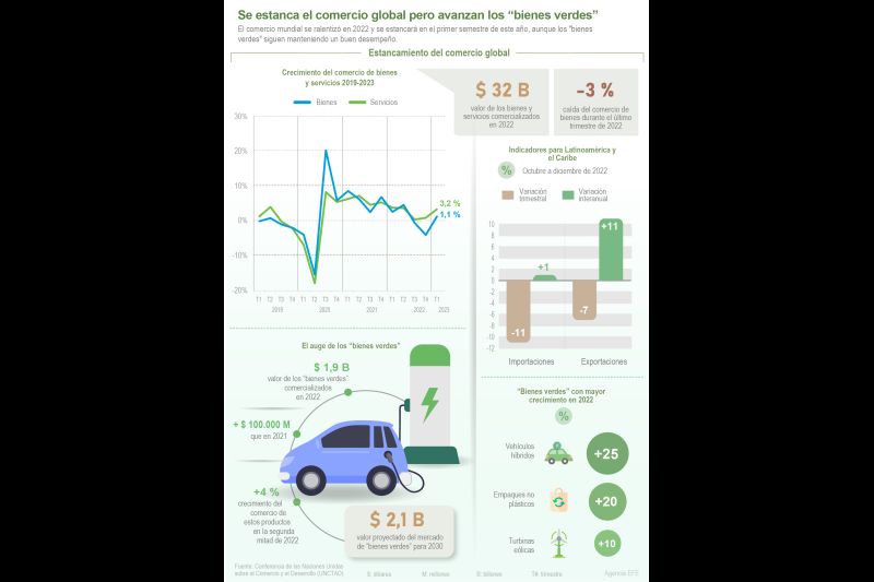 Se estanca el comercio global pero avanzan los “bienes verdes” 01 230323