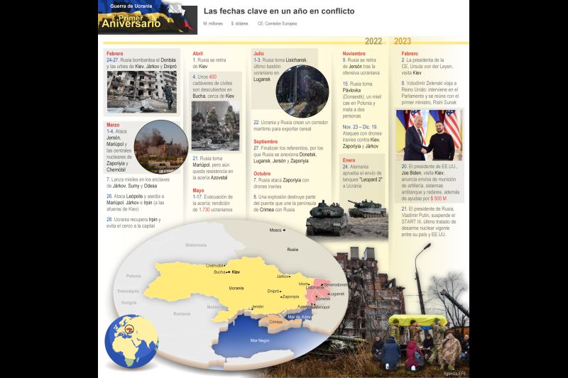 Guerra de Ucrania - Primer Aniversario: Las fechas clave en un año en conflicto 01 230223