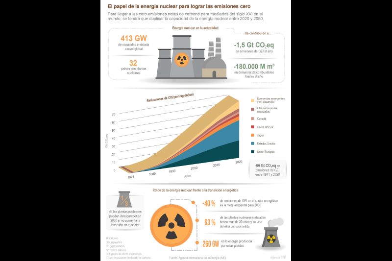 El papel de la energía nuclear para lograr emisiones cero 01 020722