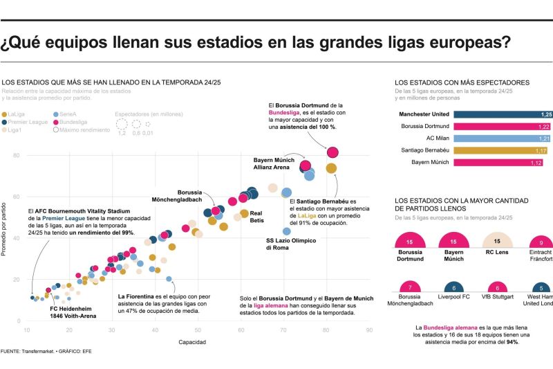 ¿Qué equipos llenan sus estadios en las grandes ligas europeas? 01270425