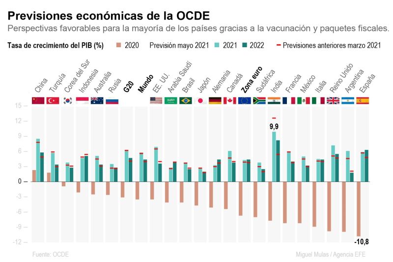 La OCDE revisa al alza sus perspectivas económicas - 310521