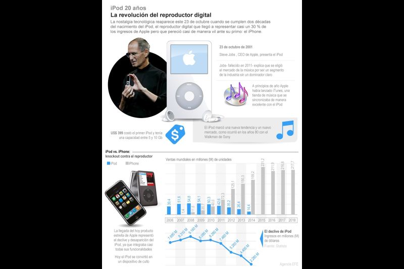 iPod 20 años: la revolución del reproductor digital 01 231021