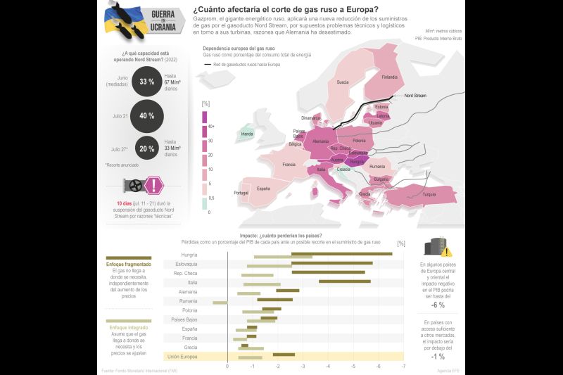 ¿Cuánto afectaría el corte de gas ruso a Europa? 01 260722