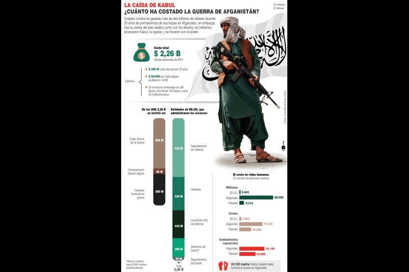 La caída de Kabul: ¿Cuánto ha costado la guerra de Afganistán? - 01 - 180821