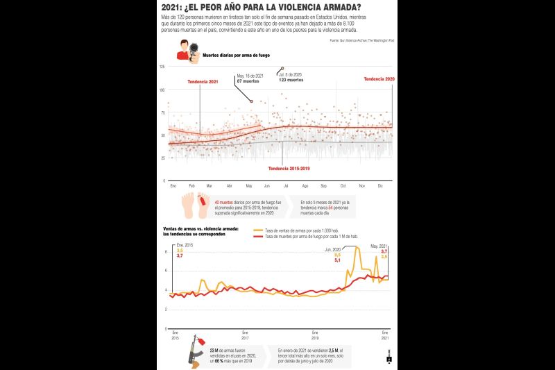 2021: ¿El peor año para la violencia armada? - 180621