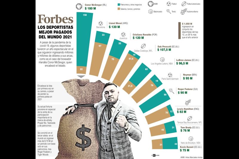 Forbes: Los deportistas mejor pagados del mundo 2021