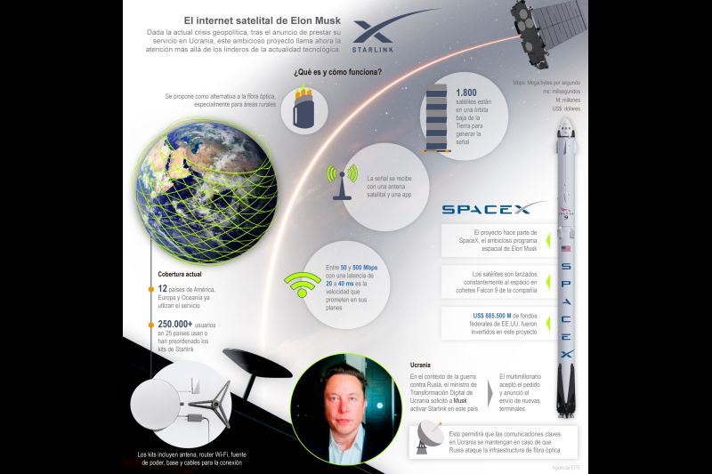 Starlink: El internet satelital de Elon Musk 01 120322