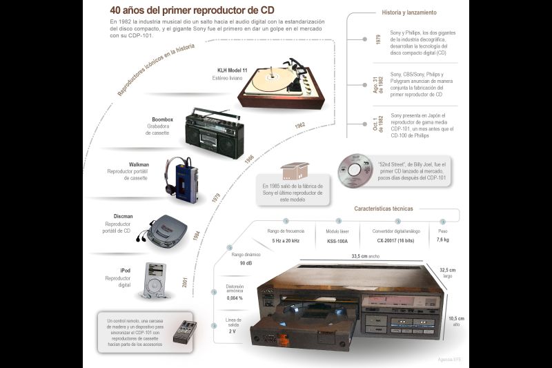 Sony CDP-101: a 40 años del primer reproductor de CD del mundo 01 021022