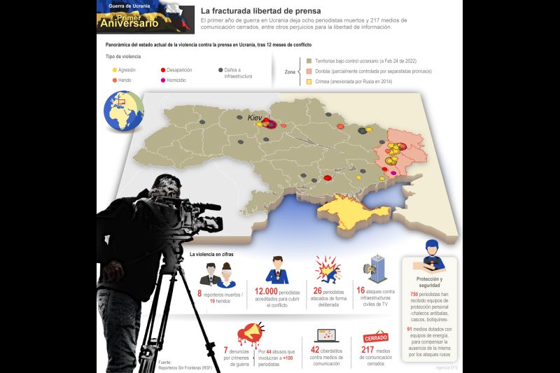 Guerra de Ucrania - Primer Aniversario: La fracturada libertad de prensa 01 210223