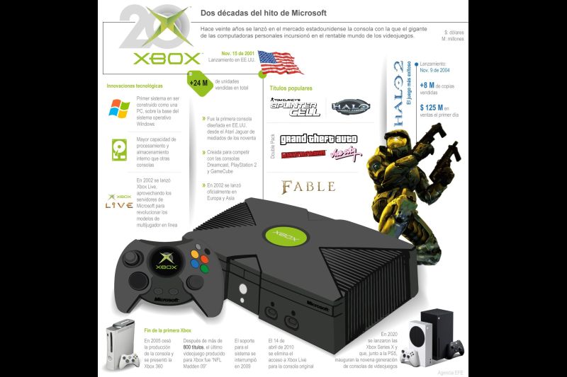 Xbox: Dos décadas del hito de Microsoft 01 141121