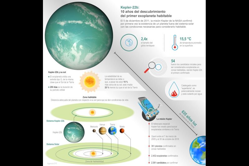 Kepler-22b: 10 años del descubrimiento del primer exoplaneta habitable 01 - 041221