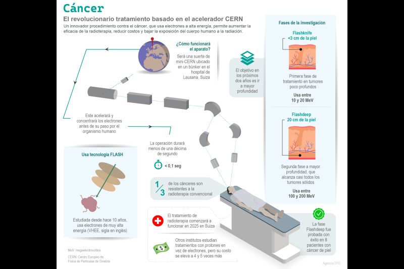 Cáncer: el revolucionario tratamiento basado en el acelerador CERN 01 261122