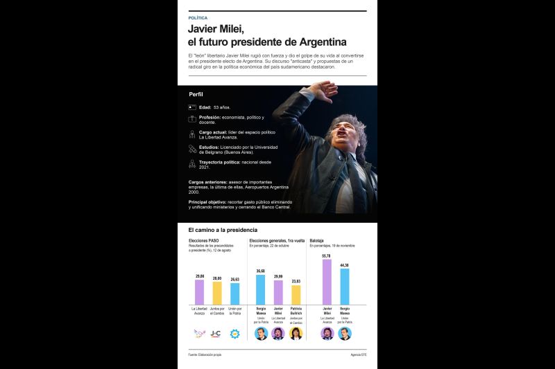 Javier Milei, el futuro presidente de Argentina 01 201123