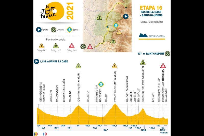 Tour de Francia 2021 - Altimetría etapa 16 - 130721
