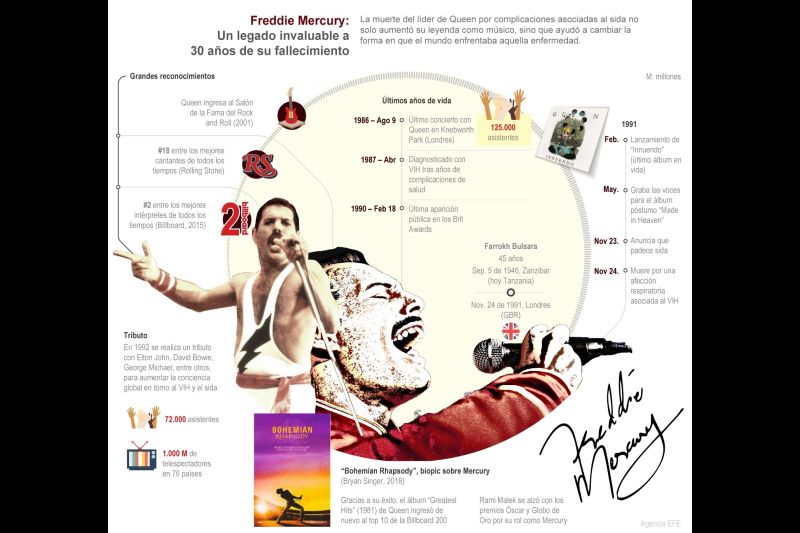 Freddie Mercury: un legado invaluable a 30 años de su muerte 01 - 271121