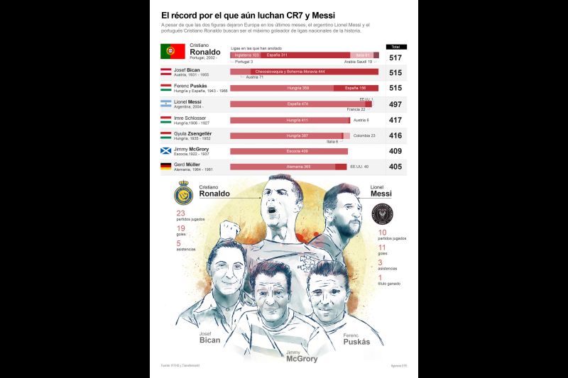 El récord por el que aún luchan CR7 y Messi 01 020923