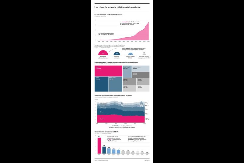 Las cifras de la deuda pública de Estados Unidos 01100425