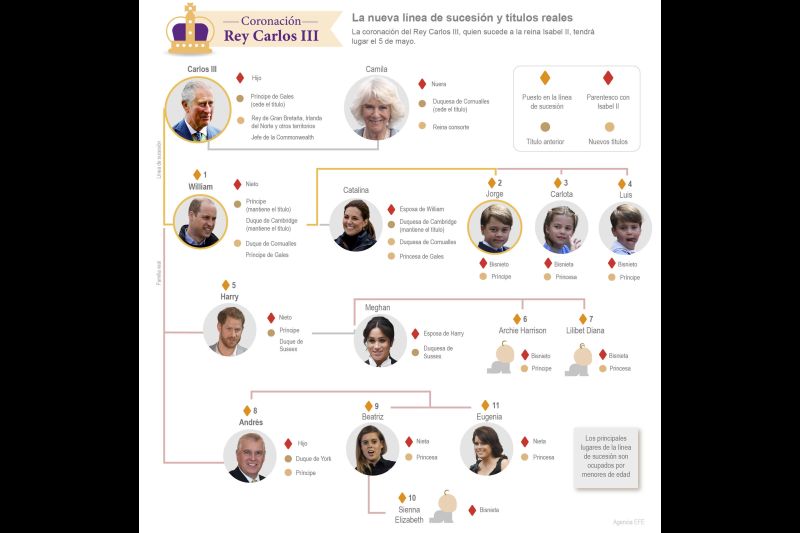 Coronación Rey Carlos III - La nueva línea de sucesión y títulos reales 01 280423