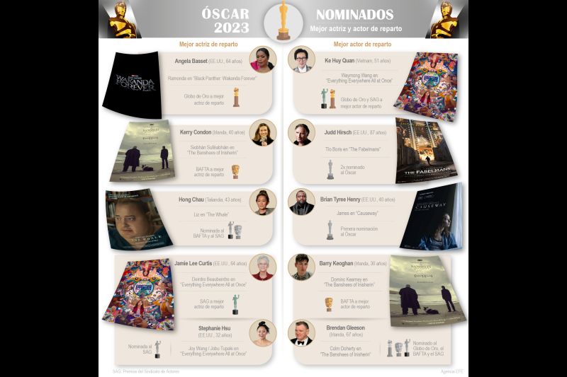 Óscar 2023 – Nominados: Mejor actriz y actor de reparto 01 120323