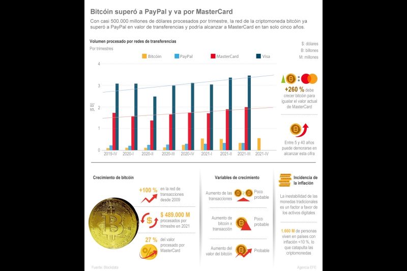 Bitcoin superó a PayPal y va por MasterCard 01 - 041221