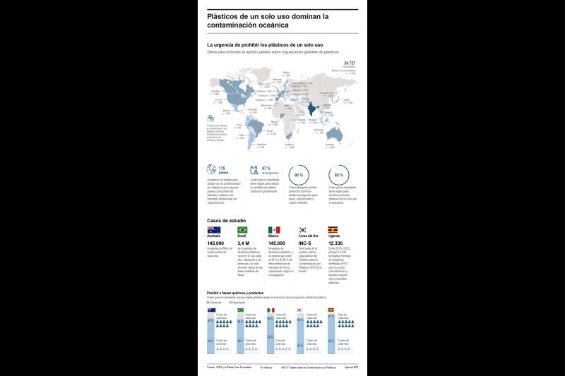 Plásticos de un solo uso dominan la contaminación oceánica 01 120424