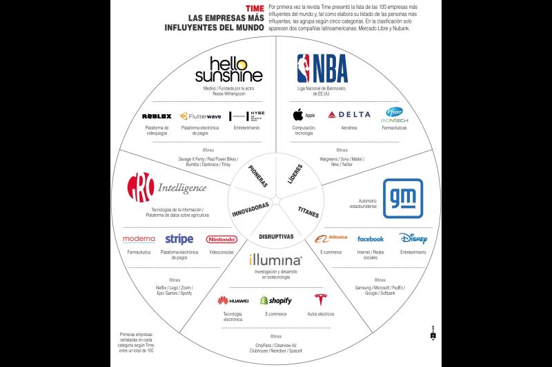 Revista Time: Las empresas más influyentes del mundo