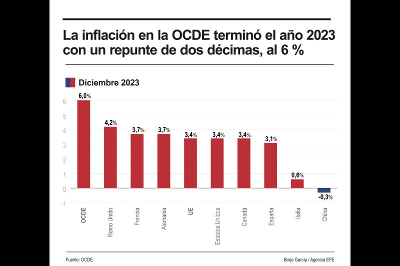 La inflación en la OCDE terminó el año 2023 con un repunte de dos décimas, al 6 % 01 070224