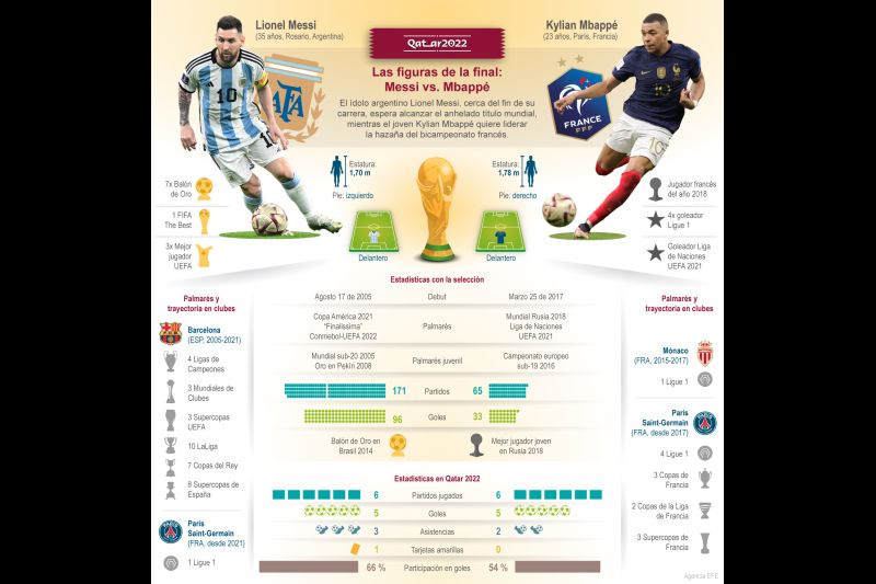 Las figuras de la final: Messi vs Mbappé 01 161222
