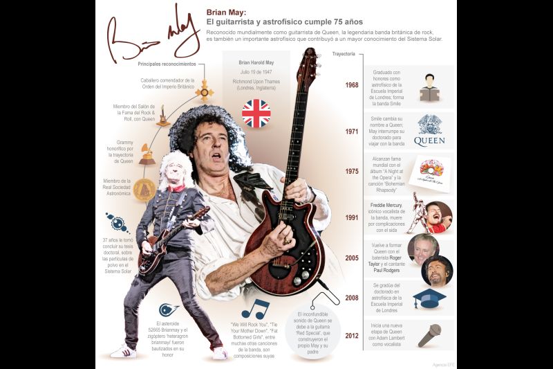 Brian May: El guitarrista y astrofísico cumple 75 años 01 240722