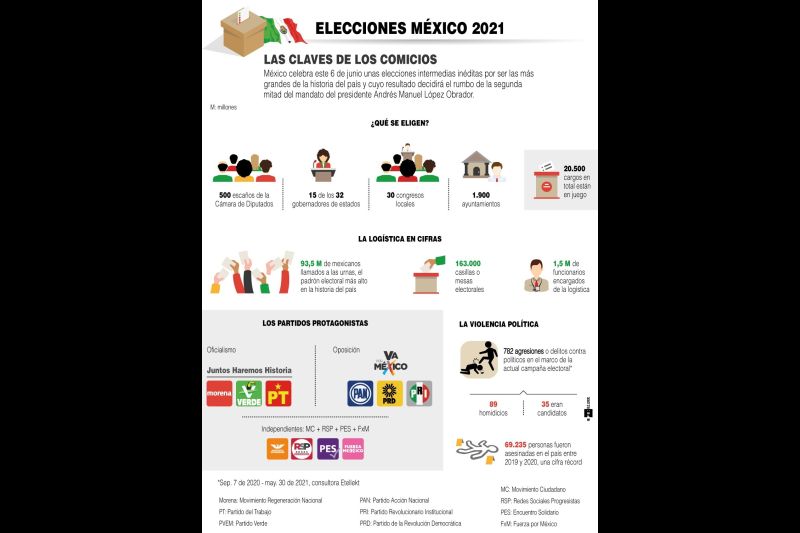 Elecciones México 2021 - 050621