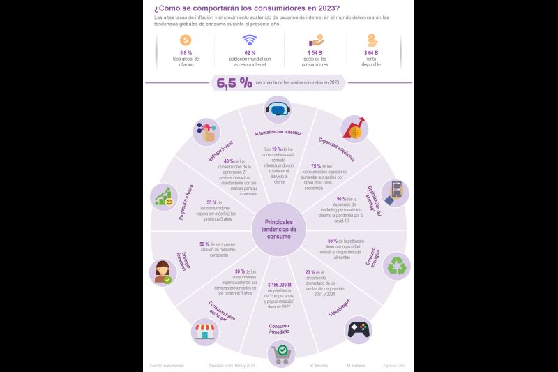 ¿Cómo se comportarán los consumidores en 2023? 01 170123