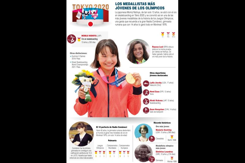 Los medallistas más jóvenes de los Olímpicos - 01 -310721