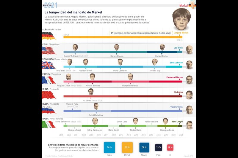 Especial 2021 Merkel: La longevidad del mandato de Merkel 01 181221