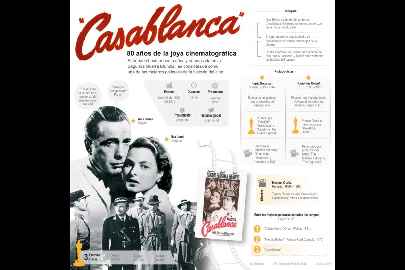 "Casablanca", la joya cinematográfica, cumple 80 años 01 271122