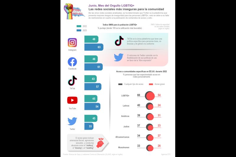 Mes del orgullo LGBTIQ+ - Las redes sociales más inseguras para la comunidad 01 170623