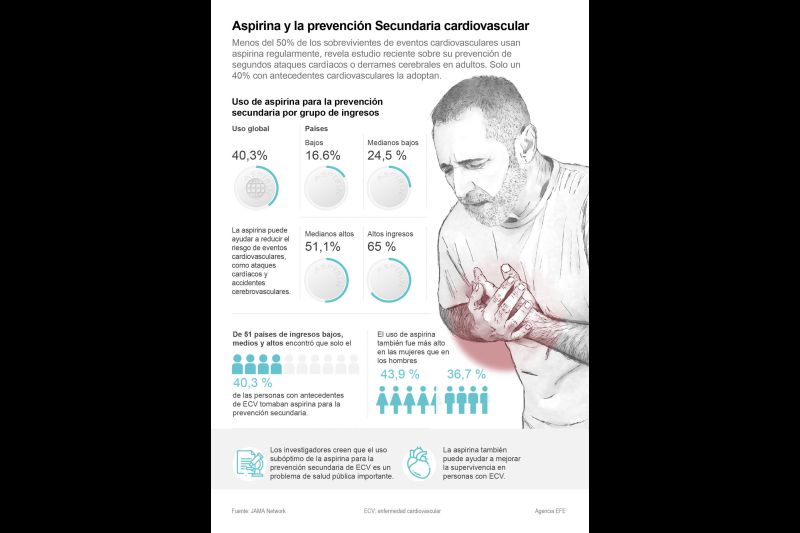 Aspirina y la prevención Secundaria cardiovascular 01 240823