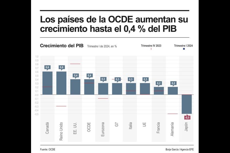 El crecimiento de la OCDE sube ligeramente al 0.4 % en el primer trimestre por la eurozona 01 230524