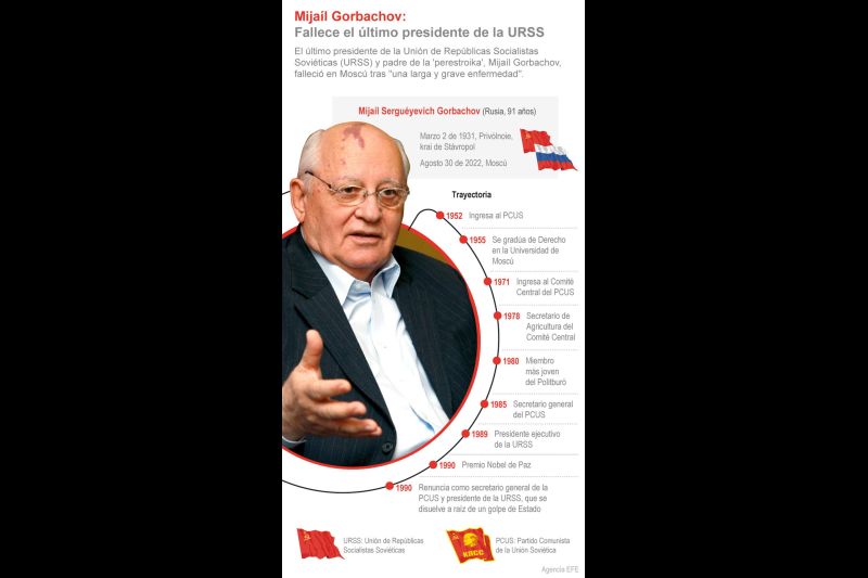 Mijaíl Gorbachov: Fallece el último presidente de la URSS 01 310822
