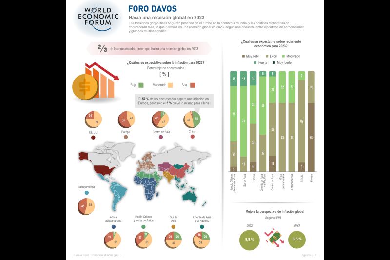 Foro Davos: hacia una recesión global en 2023 01 160123