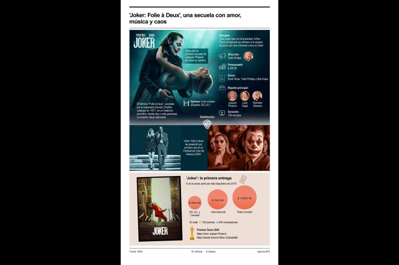'Joker: Folie à Deux', una secuela con amor, música y caos 01290924