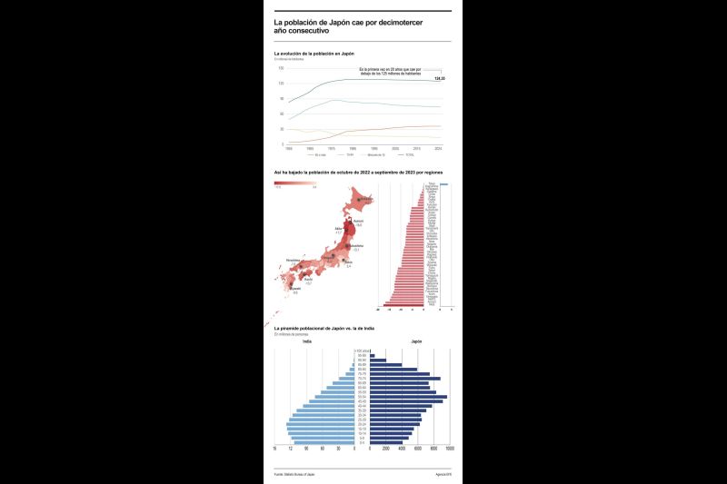 La población de Japón cae por decimotercer año y baja de 125 millones 01 150424