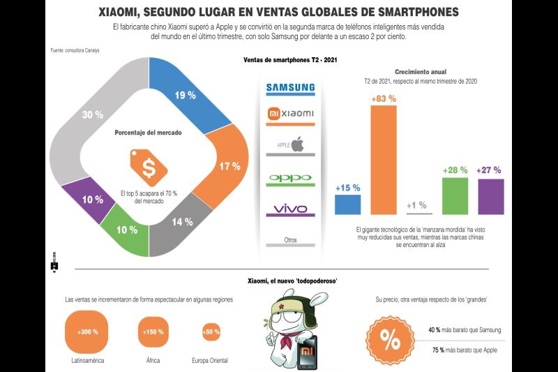 Xiaomi, segundo lugar en ventas globales de smartphones - 01 - 170721