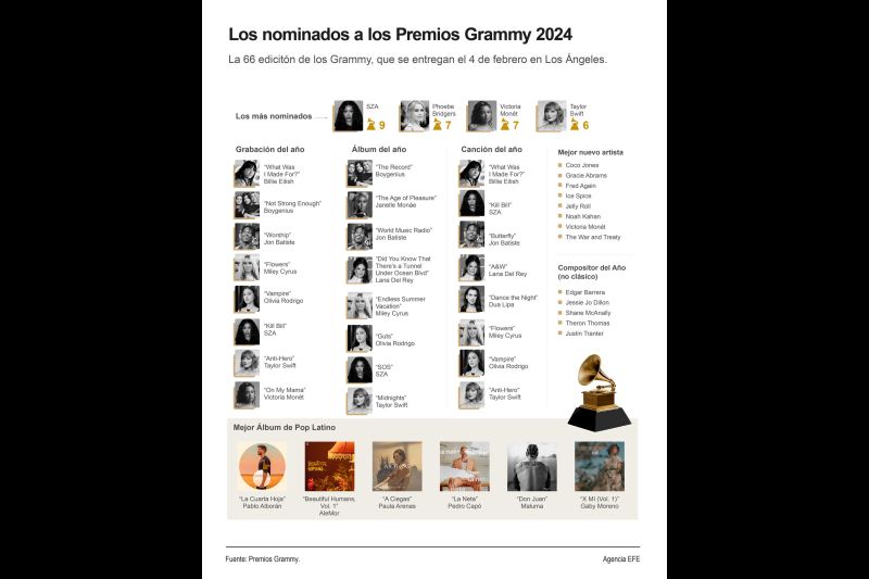 Los nominados a los Premios Grammy 2024 01 030224