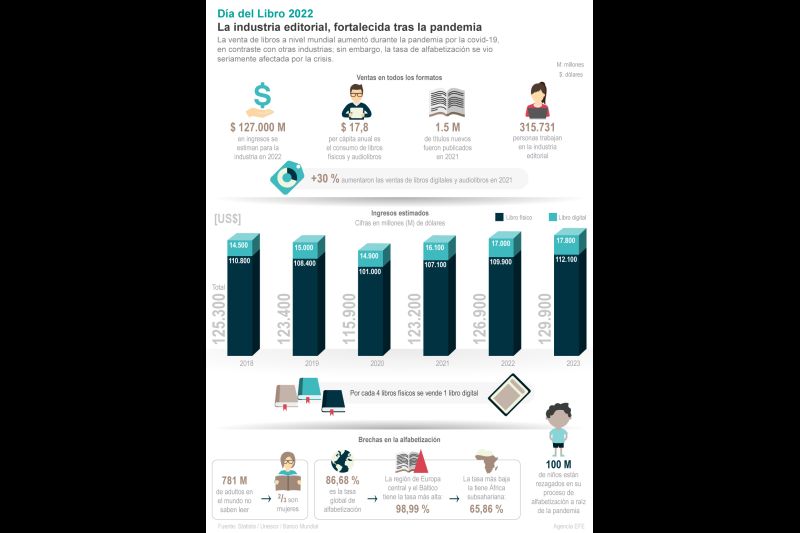 Día Libro 2022: la industria editorial, fortalecida tras la pandemia 01 230422