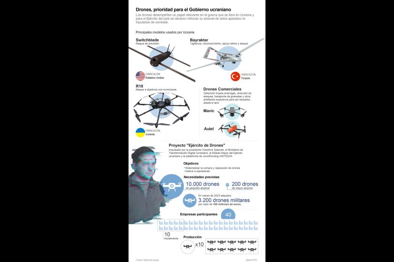 Drones, prioridad para el Gobierno ucraniano 01 220823