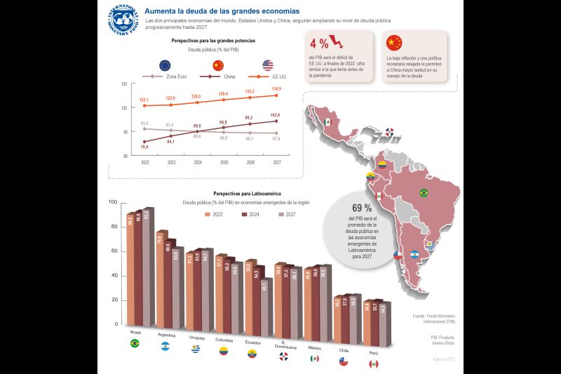 FMI: Aumenta la deuda de las grandes economías 01 161022